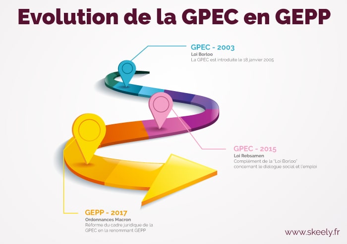 Infographie sur l'évolution de la GPEC en GEPP